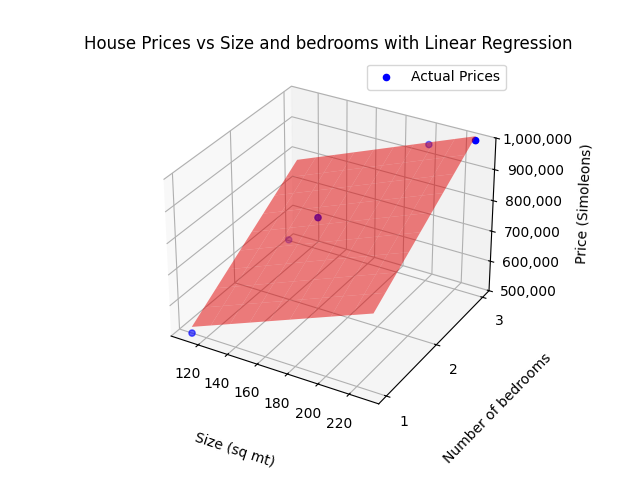 Prix fictifs des maisons par rapport à la taille de la maison et au nombre de pièces